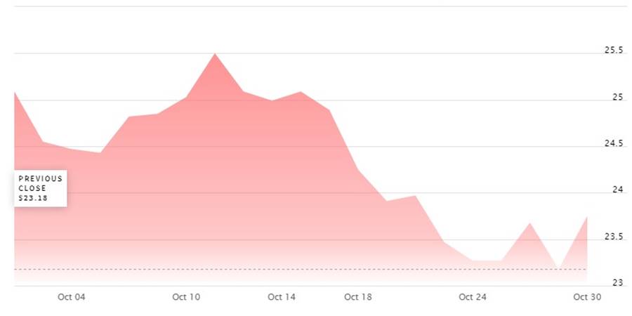 Stock chart showing Leggett & Platt stock price for the last month.